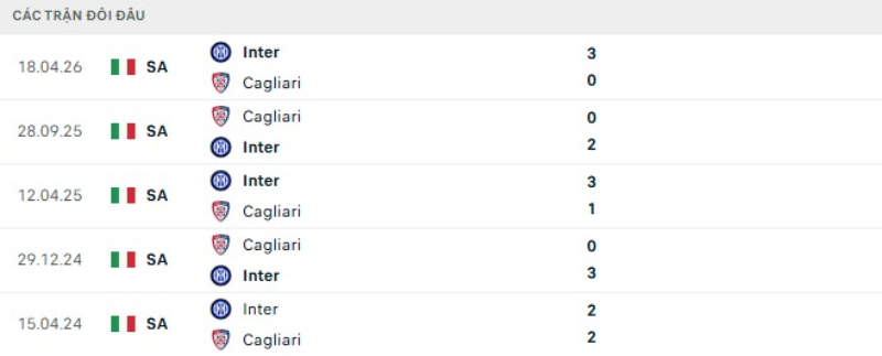 Kết quả đối đầu gần đây Cagliari vs Inter