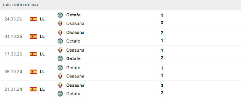 Kết quả đối đầu gần đây Osasuna vs Getafe